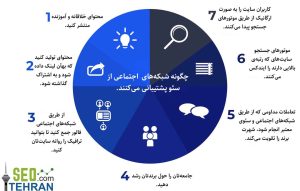 how social media supports seo