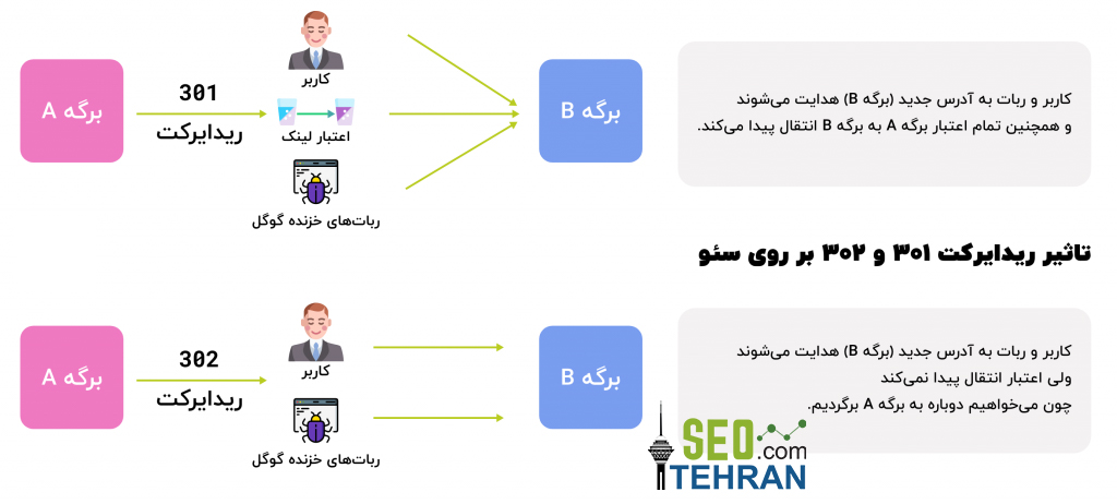تاثیرات ریدایرکت سئو 301 و 302