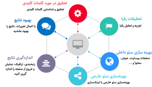 چرخه استراتژی سئو